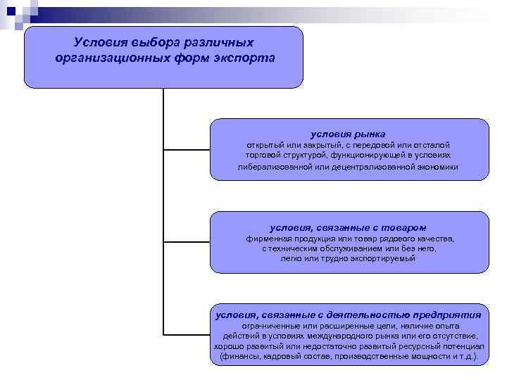  Условия выбора различных организационных форм экспорта    условия рынка  
