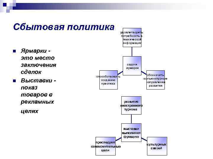 Сбытовая политика    удовлетворить       потребность в