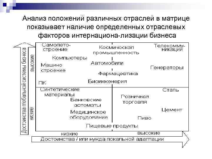 Анализ положений различных отраслей в матрице  показывает наличие определенных отраслевых факторов интернациона лизации