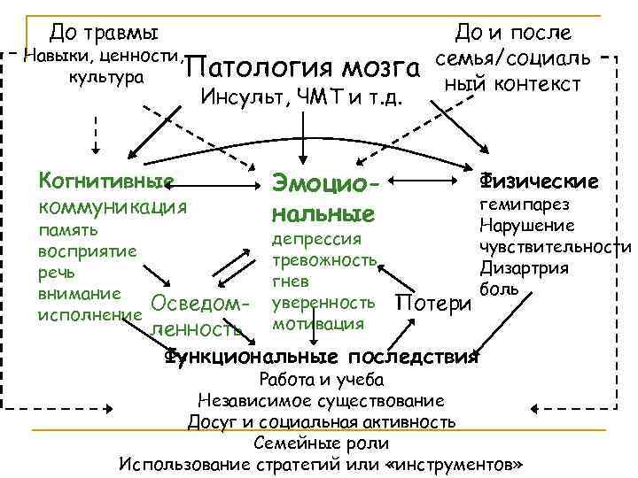 Ценности и навыки. Когнитивная реабилитация. Когнитивные нарушения после инсульта. Реабилитация с когнитивными расстройствами. Инсульт когнитивная реабилитация.