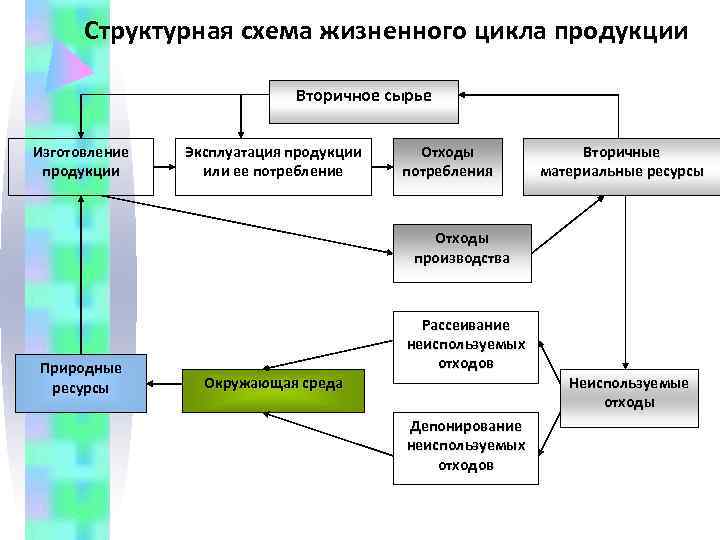  Структурная схема жизненного цикла продукции       Вторичное сырье