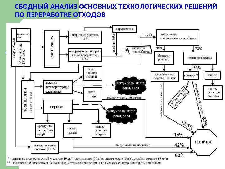 СВОДНЫЙ АНАЛИЗ ОСНОВНЫХ ТЕХНОЛОГИЧЕСКИХ РЕШЕНИЙ ПО ПЕРЕРАБОТКЕ ОТХОДОВ 