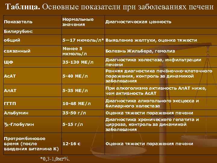 Таблица. Основные показатели при заболеваниях печени     Нормальные Показатель  