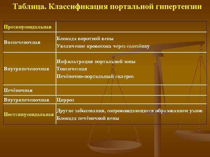   Таблица. Классификация портальной гипертензии Пресинусоидальная     Блокада воротной вены