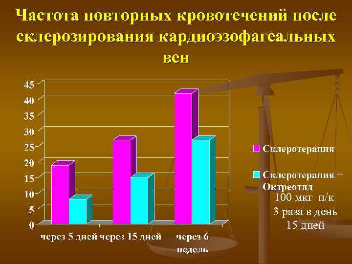 Частота повторных кровотечений после склерозирования кардиоэзофагеальных   вен     