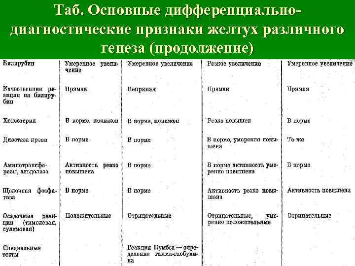 Диагностика желтух. Виды желтухи дифференциальная диагностика желтух. Дифференциально диагностическая таблица желтух. Биохимические критерии дифференциальной диагностики желтухи. Критерии дифференциальной диагностики желтух таблица.