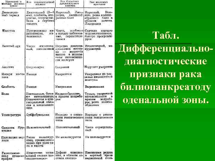  Табл. Дифференциально  диагностические  признаки рака билиопанкреатоду оденальной зоны. 