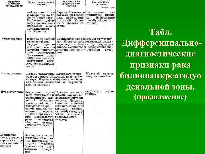  Табл. Дифференциально  диагностические  признаки рака билиопанкреатодуо денальной зоны.  (продолжение) 