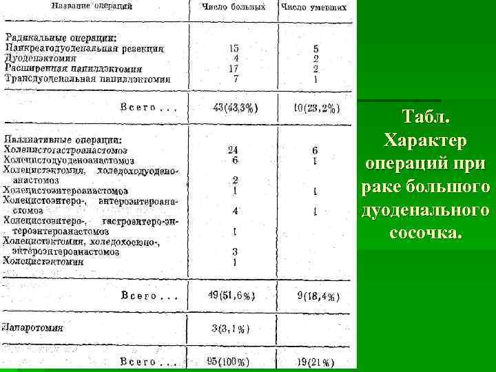   Табл.  Характер операций при раке большого дуоденального  сосочка. 