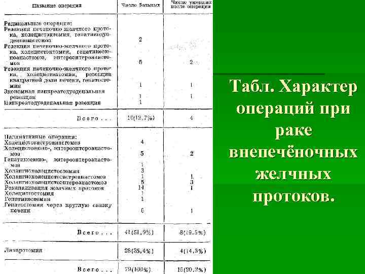 Табл. Характер операций при раке внепечёночных  желчных  протоков. 
