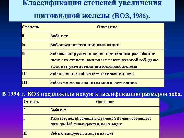  Классификация степеней увеличения   щитовидной железы (ВОЗ, 1986).  Степень  