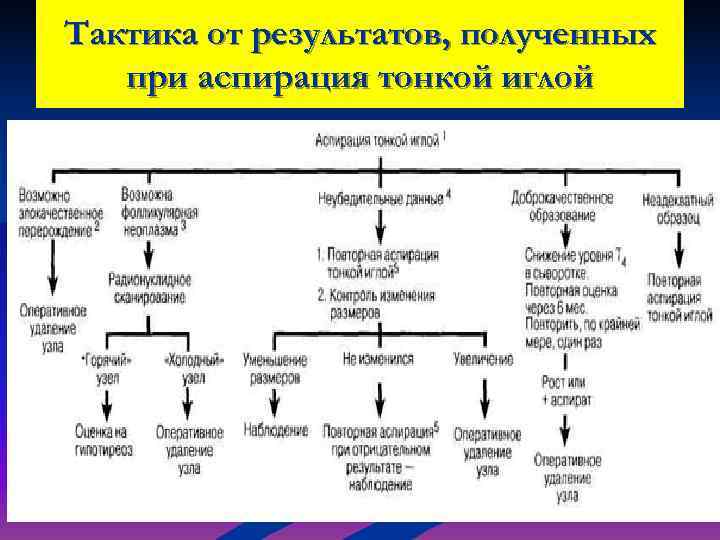 Тактика от результатов, полученных  при аспирация тонкой иглой 