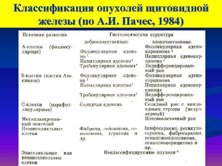 Классификация опухолей щитовидной железы (по А. И. Пачес, 1984) 