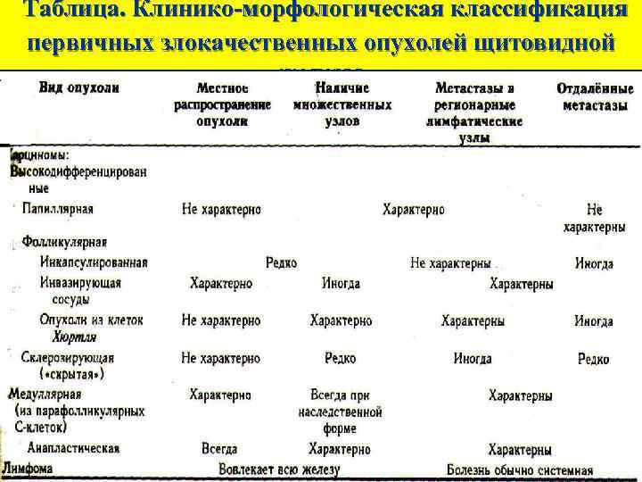 Таблица. Клинико-морфологическая классификация первичных злокачественных опухолей щитовидной     железы 