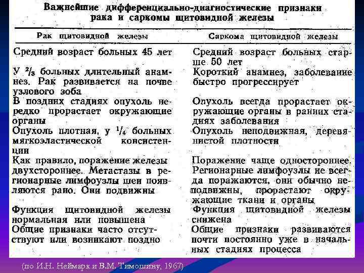 (по И. Н. Неймарк и В. М. Тимошину, 1967) 