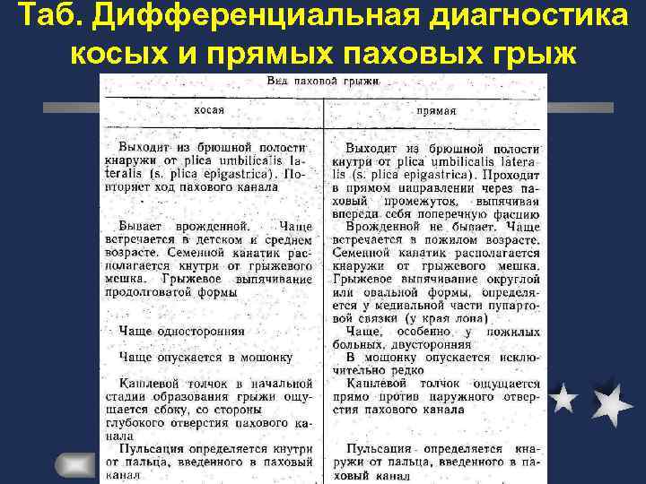 Таб. Дифференциальная диагностика  косых и прямых паховых грыж 