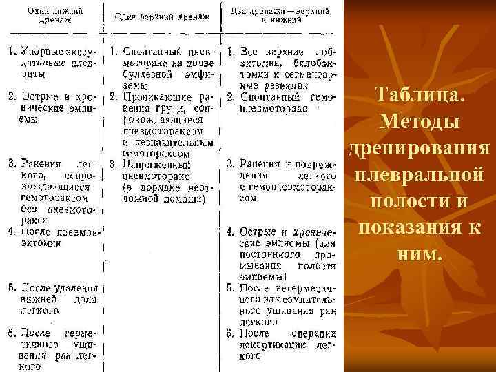   Таблица. Методы дренирования плевральной  полости и показания к ним. 
