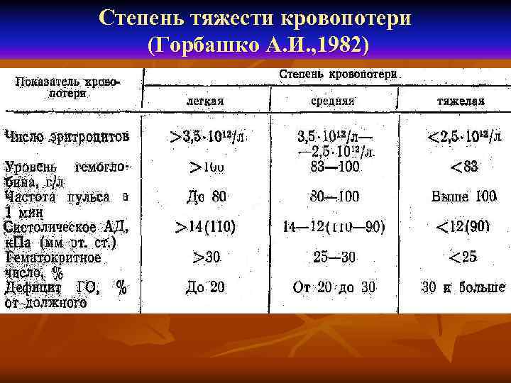 Степень тяжести кровопотери (Горбашко А. И. , 1982) 