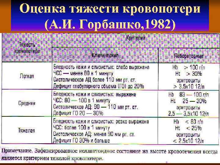 Оценка тяжести кровопотери (А. И. Горбашко, 1982) 