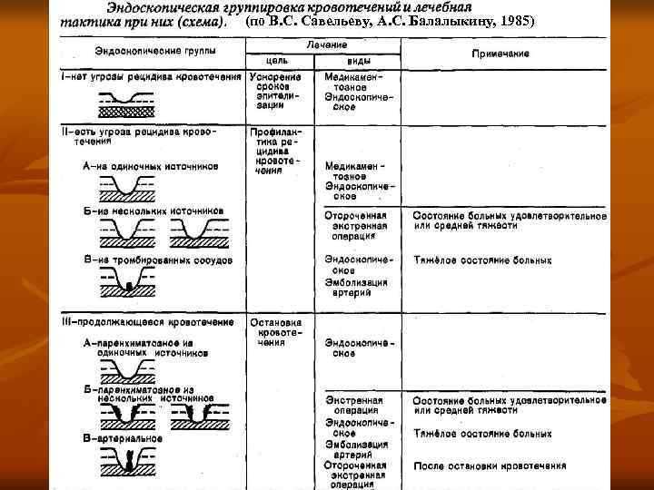 (по В. С. Савельеву, А. С. Балалыкину, 1985) 