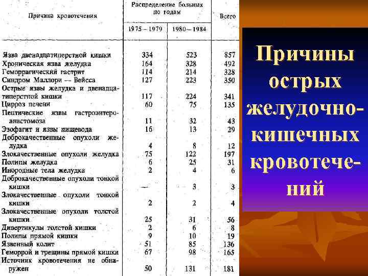  Причины  острых желудочно- кишечных кровотече- ний 