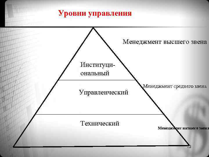 Уровни управления Менеджмент высшего звена Институци- ональный Уровни управления Менеджмент высшего звена Институци- ональный