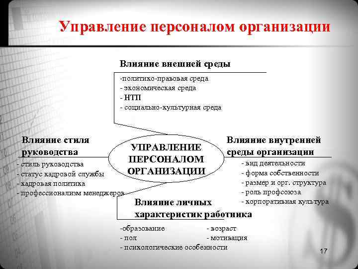 Управление персоналом организации Влияние внешней среды Управление персоналом организации Влияние внешней среды