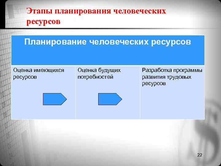 Этапы планирования человеческих ресурсов Планирование человеческих ресурсов Оценка имеющихся Оценка Этапы планирования человеческих ресурсов Планирование человеческих ресурсов Оценка имеющихся Оценка