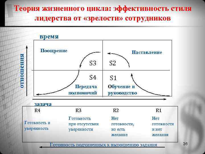 Теория жизненного цикла: эффективность стиля лидерства от «зрелости» сотрудников время Теория жизненного цикла: эффективность стиля лидерства от «зрелости» сотрудников время