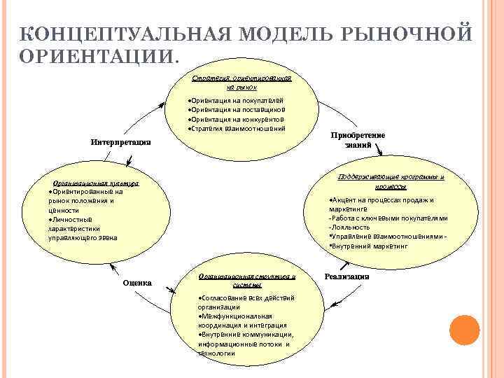 Составляющие рыночной ориентации. Концептуальная модель управления маркетингом. Модели ценностных ориентаций. Концептуальная модель ценностей.