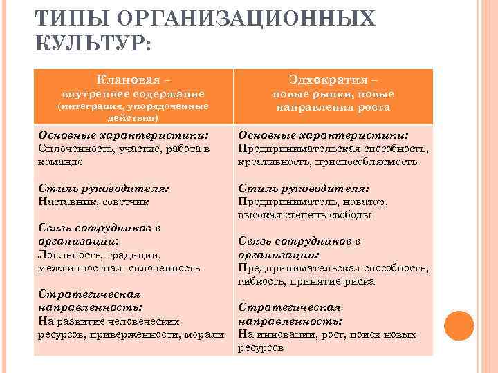 ТИПЫ ОРГАНИЗАЦИОННЫХ КУЛЬТУР:  Клановая –    Эдхократия – внутреннее содержание 