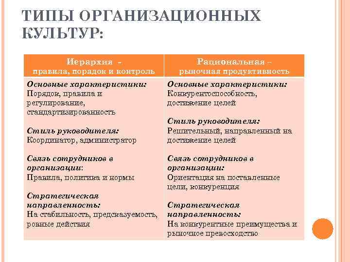 ТИПЫ ОРГАНИЗАЦИОННЫХ КУЛЬТУР:  Иерархия -    Рациональная – правила, порядок и