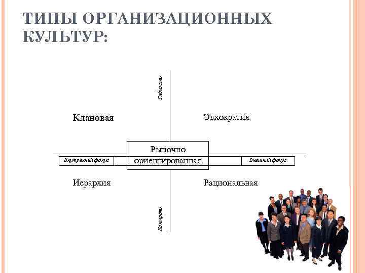 ТИПЫ ОРГАНИЗАЦИОННЫХ КУЛЬТУР:       Гибкость  Клановая  