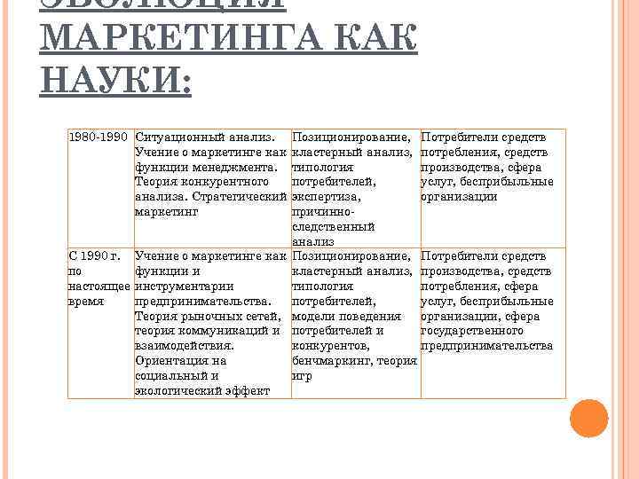 ЭВОЛЮЦИЯ МАРКЕТИНГА КАК НАУКИ:  1980 -1990 Ситуационный анализ. Позиционирование, Потребители средств  Учение