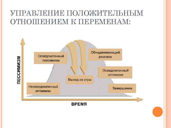 УПРАВЛЕНИЕ ПОЛОЖИТЕЛЬНЫМ ОТНОШЕНИЕМ К ПЕРЕМЕНАМ: 