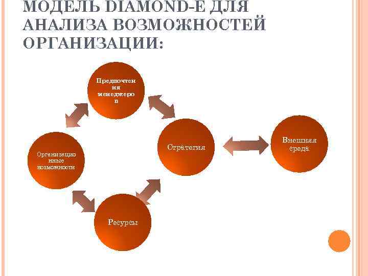 МОДЕЛЬ DIAMOND-E ДЛЯ АНАЛИЗА ВОЗМОЖНОСТЕЙ ОРГАНИЗАЦИИ:   Предпочтен    ия 