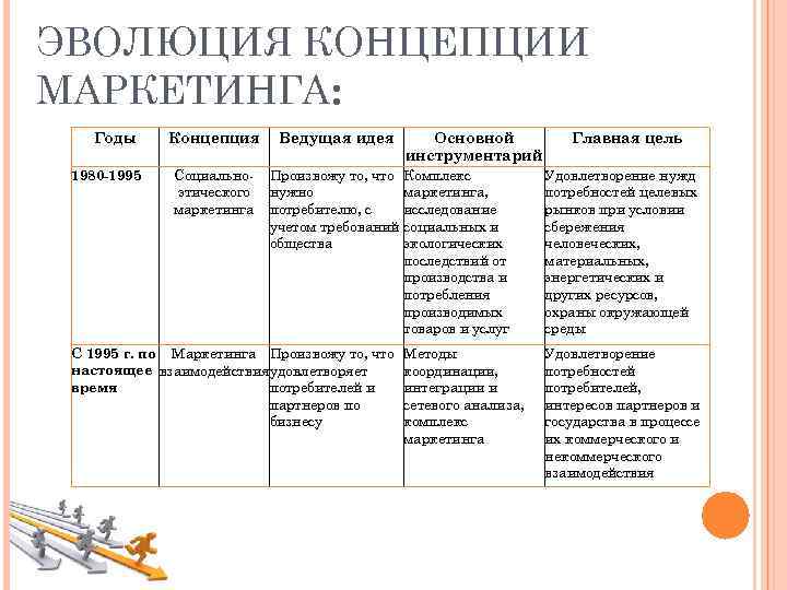 ЭВОЛЮЦИЯ КОНЦЕПЦИИ МАРКЕТИНГА: Годы Концепция Ведущая идея   Основной  Главная цель 