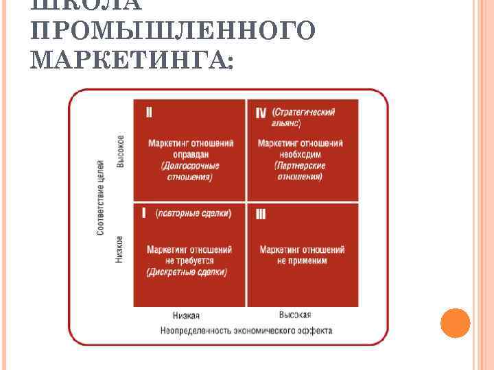 Пром маркетинг. Промышленный маркетинг примеры. Эволюция маркетинга. Промышленный маркетинг. Проблемы маркетинга.