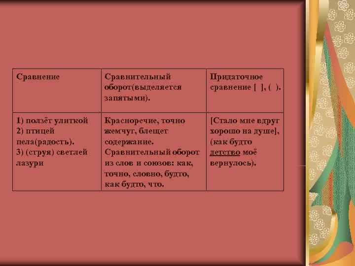 Сравнение  Сравнительный  Придаточное     оборот(выделяется  сравнение [ ],