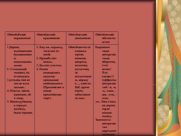 Обособлённое  Обособленное определение   приложение  дополнение  обстоятел   