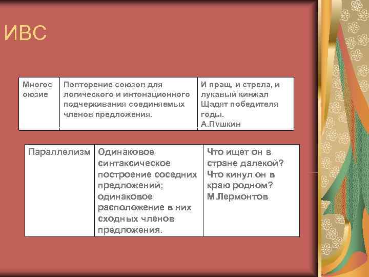 ИВС  Многос  Повторение союзов для   И пращ, и стрела, и