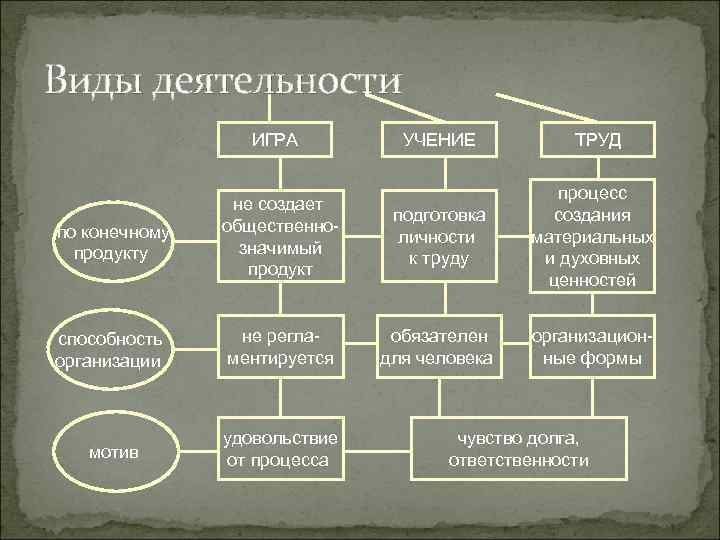 Игра деятельность учение труд