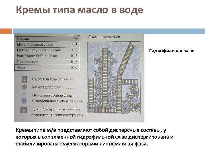 Кремы типа масло в воде     Гидрофильная мазь Кремы типа м/в
