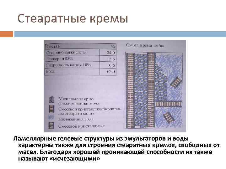  Стеаратные кремы  Ламеллярные гелевые структуры из эмульгаторов и воды  характерны также