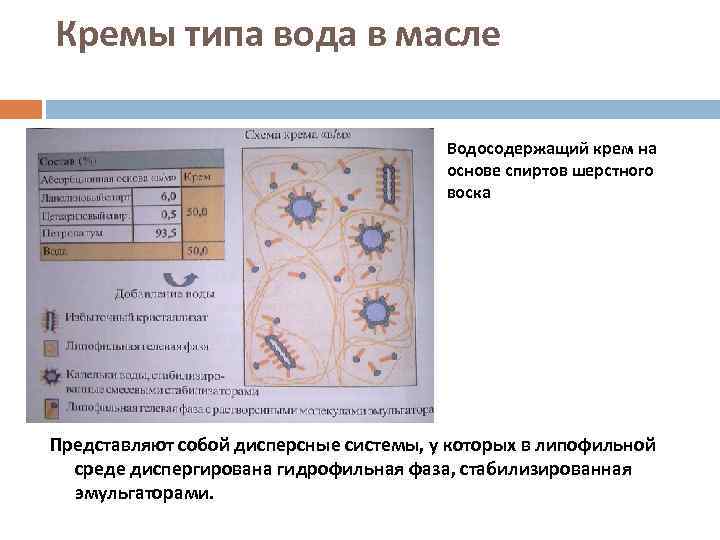 Кремы типа вода в масле       Водосодержащий крем на