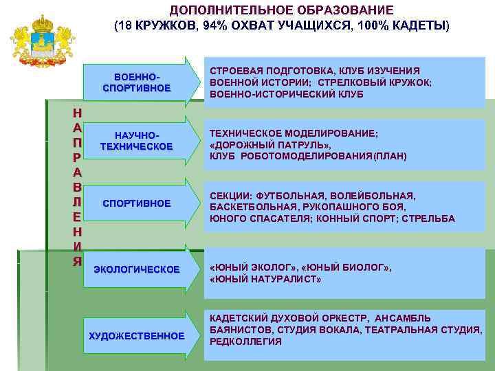     ДОПОЛНИТЕЛЬНОЕ ОБРАЗОВАНИЕ  (18 КРУЖКОВ, 94% ОХВАТ УЧАЩИХСЯ, 100% КАДЕТЫ)