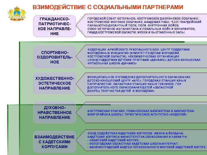 ВЗИМОДЕЙСТВИЕ С СОЦИАЛЬНЫМИ ПАРТНЕРАМИ  ГРАЖДАНСКО-  ГОРОДСКОЙ СОВЕТ ВЕТЕРАНОВ; КОСТРОМСКОЕ ДВОРЯНСКОЕ СОБРАНИЕ; 