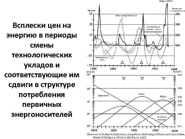  Всплески цен на энергию в периоды смены технологических укладов и соответствующие им сдвиги