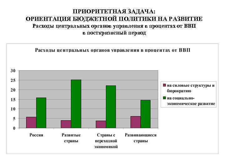  ПРИОРИТЕТНАЯ ЗАДАЧА: ОРИЕНТАЦИЯ БЮДЖЕТНОЙ ПОЛИТИКИ НА РАЗВИТИЕ Расходы центральных органов управления в процентах