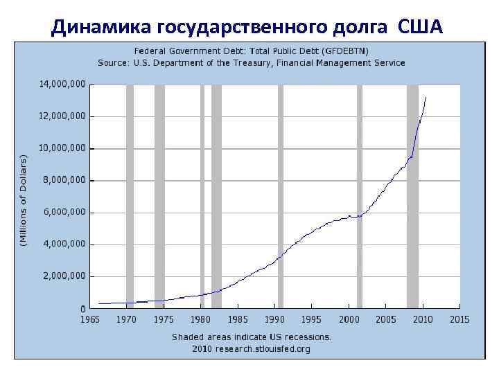 Динамика государственного долга США 